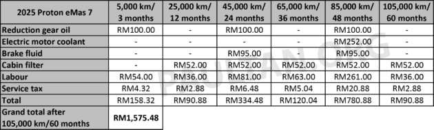 Proton eMas 7 EV maintenance cost – under RM1.6k over 5 years, vs RM5.2k for petrol-engined Proton X70