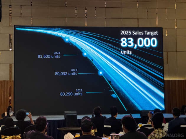 Honda Malaysia sets sales target of 83,000 units for 2025 – expects growth for its e:HEV hybrid tech