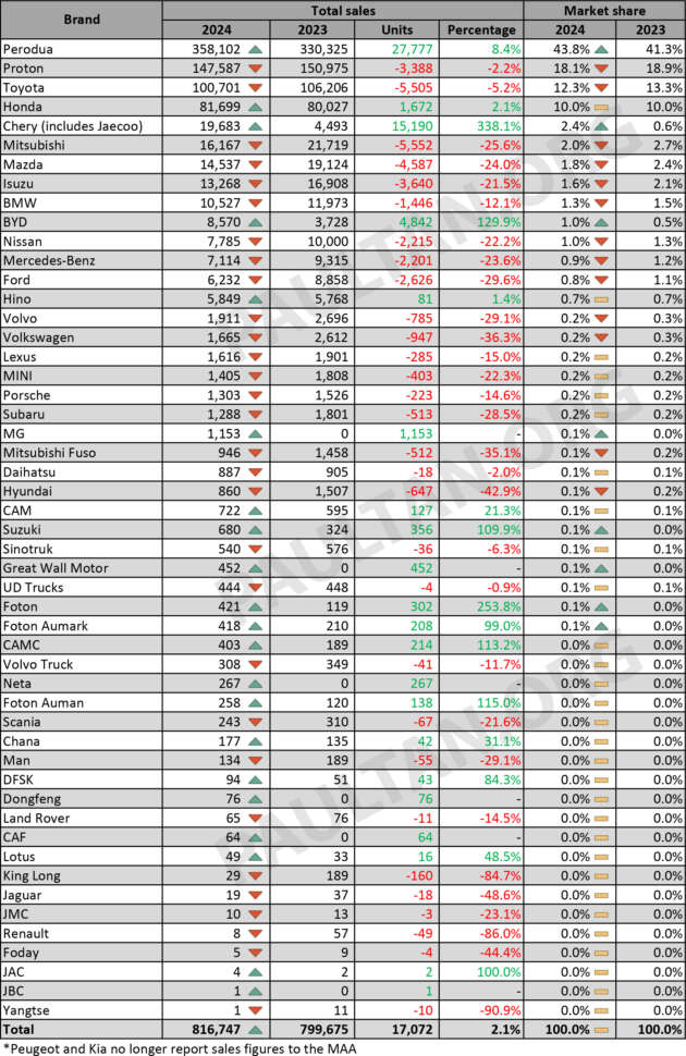 2024 Malaysia car sales data by brand vs 2023 – take a look at last year’s biggest winners and losers