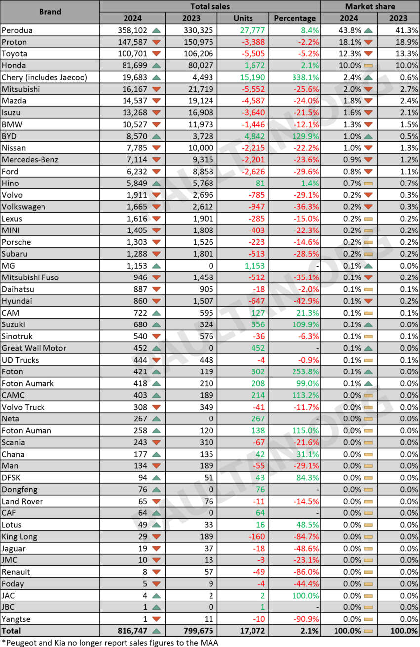 2024 Malaysia car sales data by brand vs 2023 – take a look at last year’s biggest winners and losers 1878677