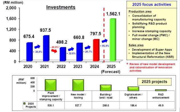 Perodua to double investments to RM1.6 bil in 2025, focus on greater self-reliance, R&D on new models