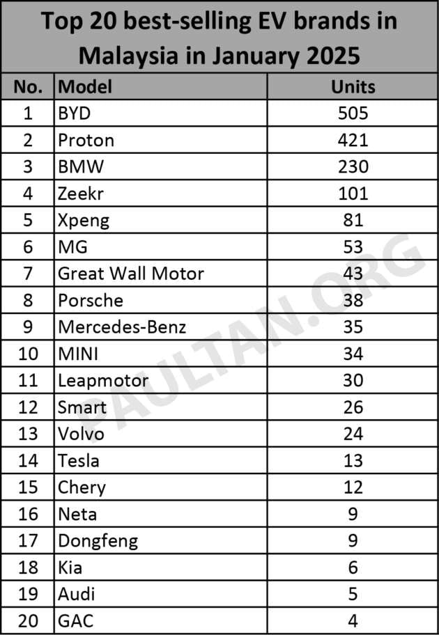 Top 20 EV brands in Jan 2025 – BYD still leads, Proton close second; Tesla 14th with only 13 units registered