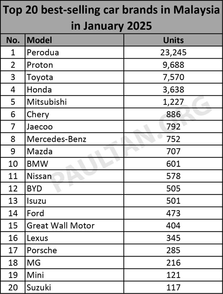 Top 20 brands Jan 2025 – Perodua 140% ahead of Proton, Toyota 108% vs Honda, Mitsubishi strong 5th 1879948
