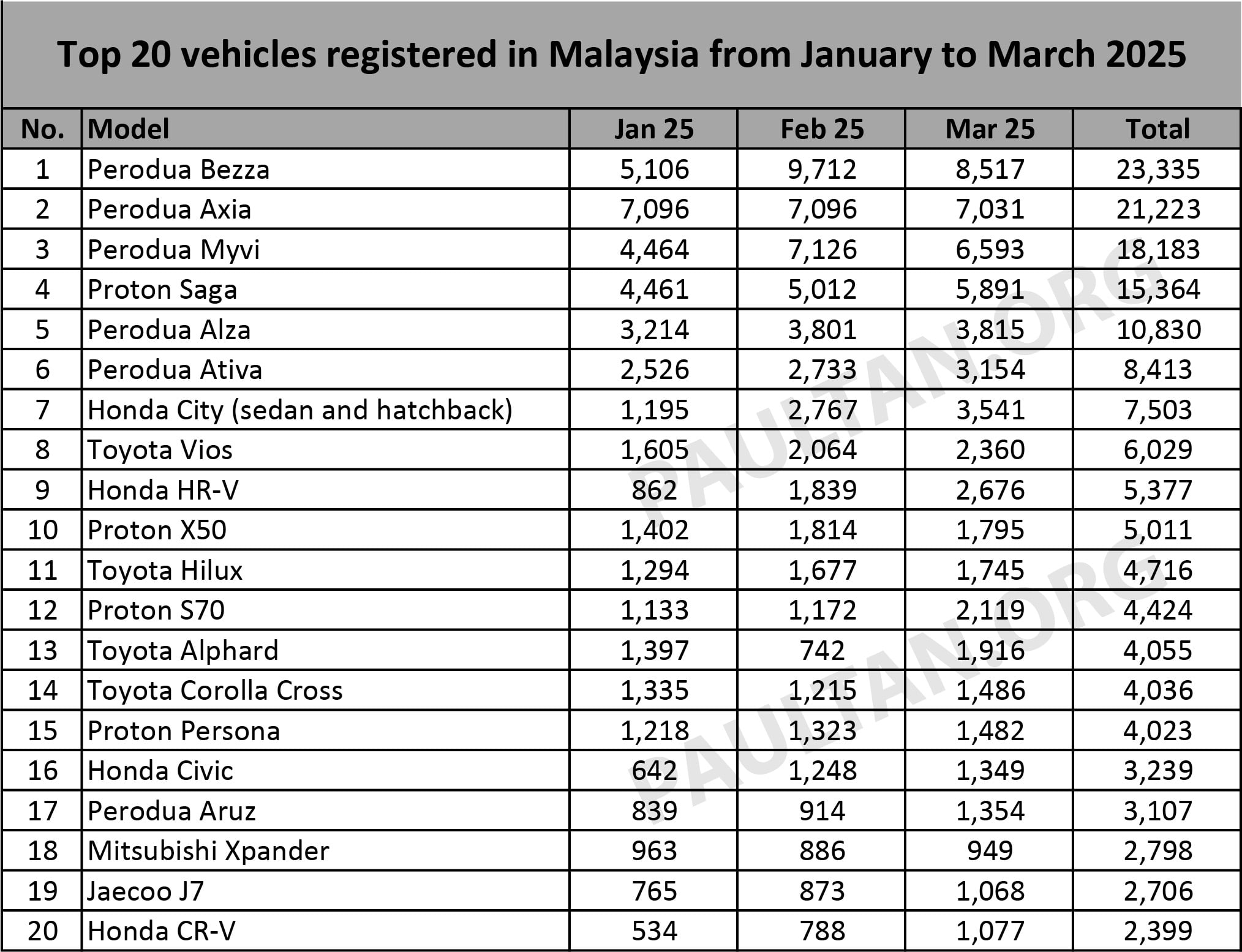 Top 20 cars in March 2025 – Bezza, Axia, Myvi, Saga, Alza top 5; City, Vios outsell S70, HR-V beats X50
