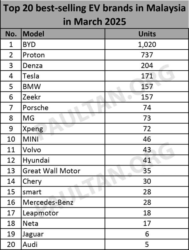 Top 20 EV brands in March 2025 – BYD leads Proton, Denza overtakes Tesla, Dongfeng drops off list