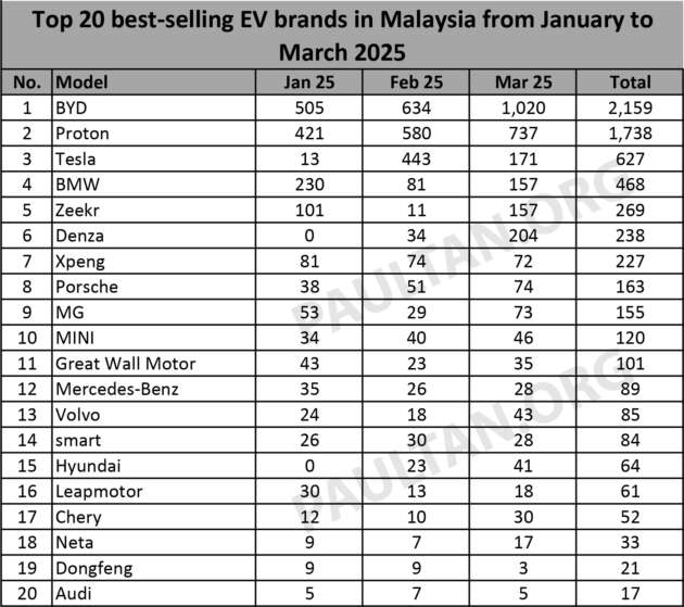 Top 20 EV brands in March 2025 – BYD leads Proton, Denza overtakes Tesla, Dongfeng drops off list