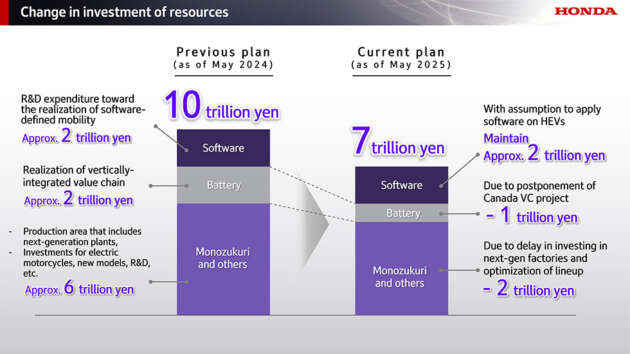 Honda to scale back EV sales target/investments, to focus on hybrids – 13 next-gen HEVs due from 2027