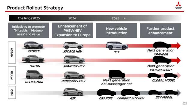 Mitsubishi 7-seater SUV to be launched this year; next-gen Xpander, Pajero Sport coming to ASEAN