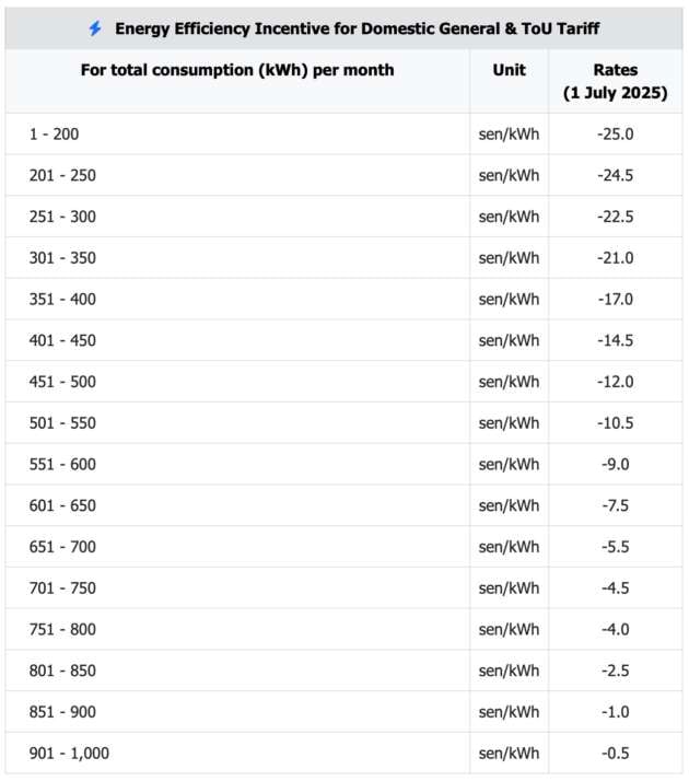 TNB new electricity tariff calculation from July 2025