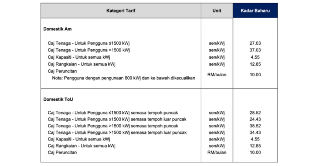 TNB new electricity tariff calculation from July 2025