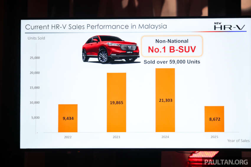 Honda HR-V <em>facelfit</em> 2025 dilancar – bermula RM116k, masih 4 varian, enjin 1.5L NA, Turbo dan hibrid e:HEV 1941855
