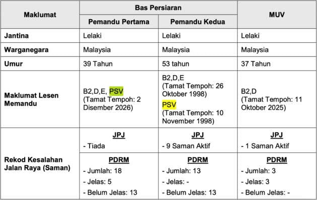 Gerik bus crash: report finds bus reached 117.6 km/h; excessive speed among factors identified in incident