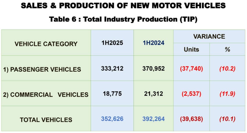 Malaysia TIV 1H 2025 at 373,636, down 4.6% vs 2024; MAA maintains full-year forecast of 780k vehicles sold 1941080