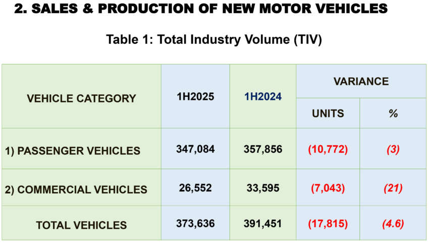 Malaysia TIV 1H 2025 at 373,636, down 4.6% vs 2024; MAA maintains full-year forecast of 780k vehicles sold 1941081