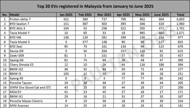 Top 20 EV models in June 2025 – Proton eMas 7 back on top, BYD Atto 3 and Tesla Model Y in top three
