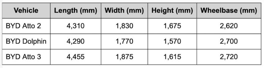 BYD Atto 2 EV launched in Malaysia – one variant with 51.13 kWh battery, 350 km range WLTP; RM100,000 1947344