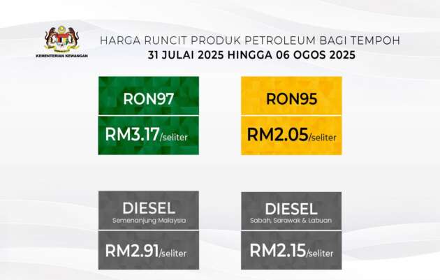 Malaysian fuel prices August 2025 week one – RON97 petrol down 4 sen to RM3.17/litre; diesel unchanged
