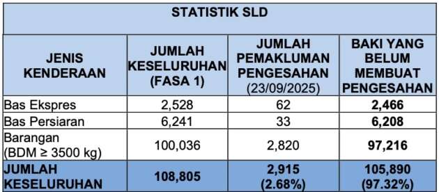 Speed limiters on buses, lorries to be mandatory from Oct 1, but 97% have yet to complete SLD verification