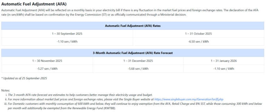 TNB: ST’s AFA rate for Oct 2025 set at -6.50 sen/kWh 1975934