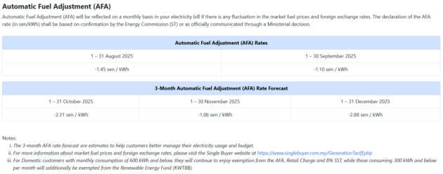 TNB: ST’s AFA rate for Sept 2025 set at -1.10 sen/kWh