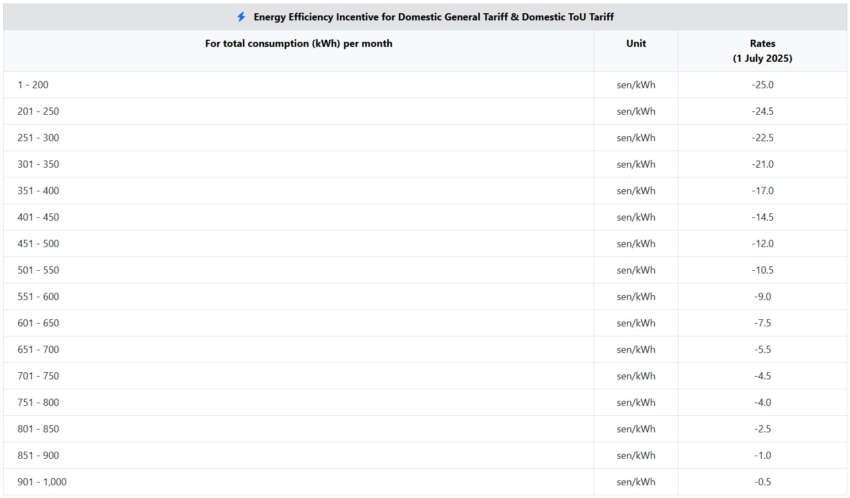 TNB: ST’s AFA rate for Sept 2025 set at -1.10 sen/kWh 1962872