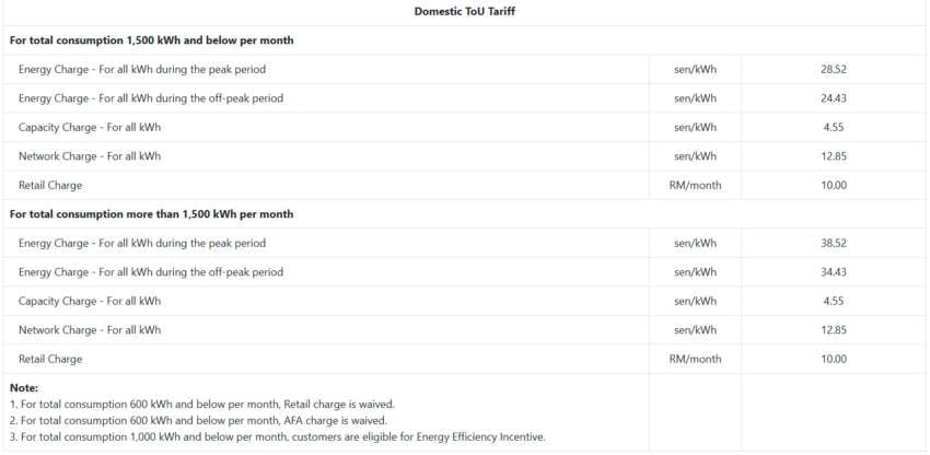TNB: ST’s AFA rate for Sept 2025 set at -1.10 sen/kWh 1962871
