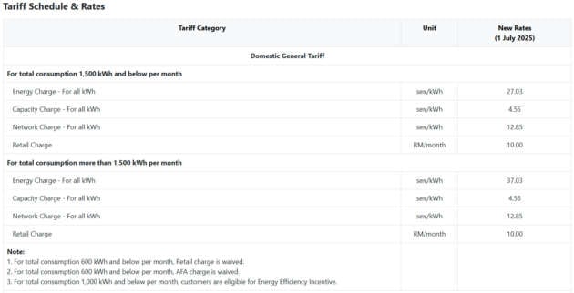 TNB: ST’s AFA rate for Sept 2025 set at -1.10 sen/kWh