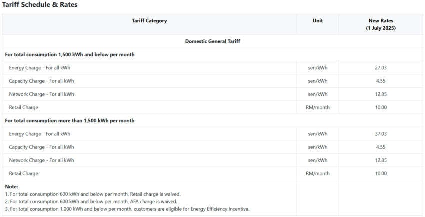 TNB: ST’s AFA rate for Sept 2025 set at -1.10 sen/kWh 1962870