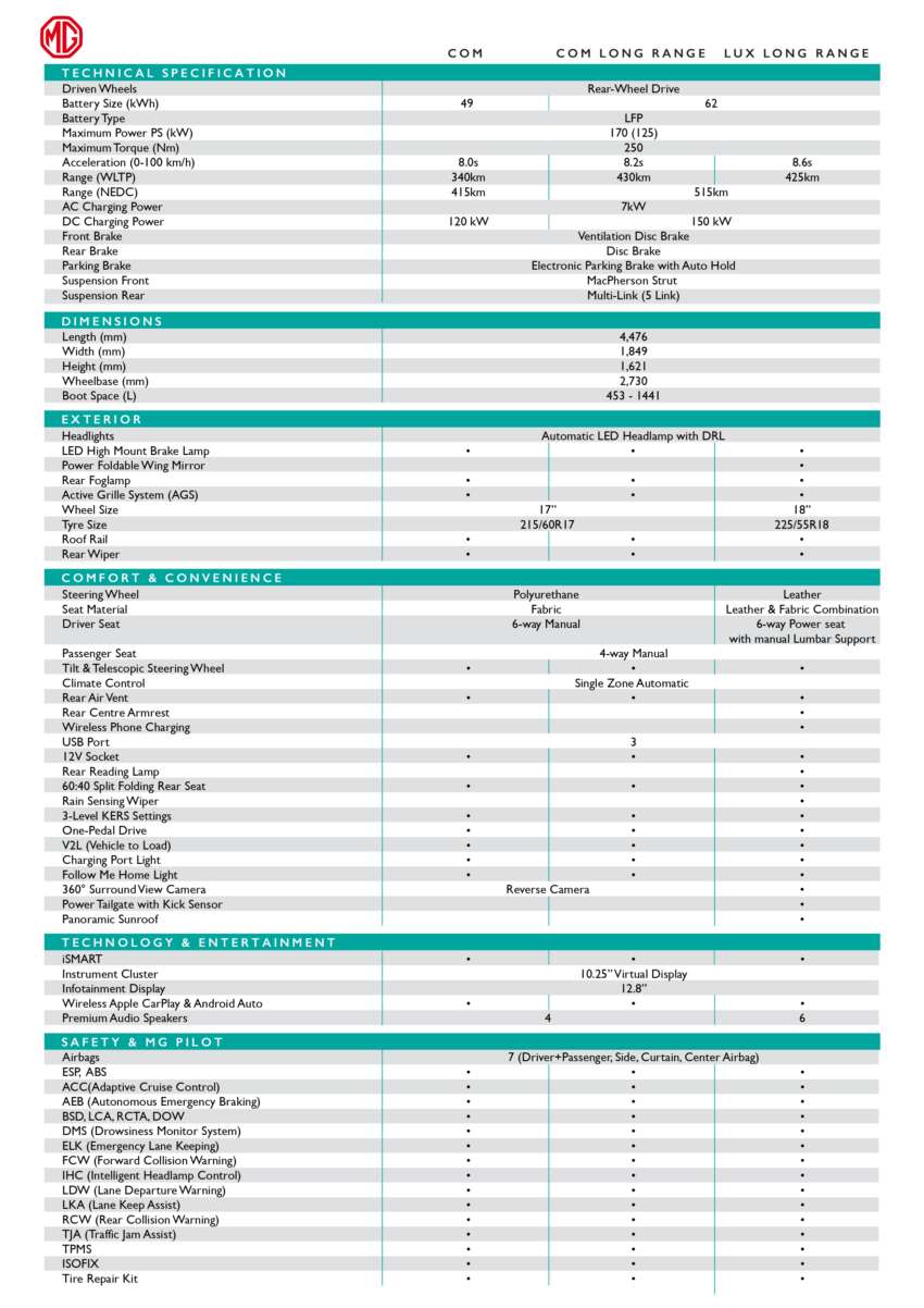 MG S5 EV pricing revised in Malaysia – RM8,000 less; base Com fr RM109k, Com LR RM119k, Lux LR RM129k 1987004