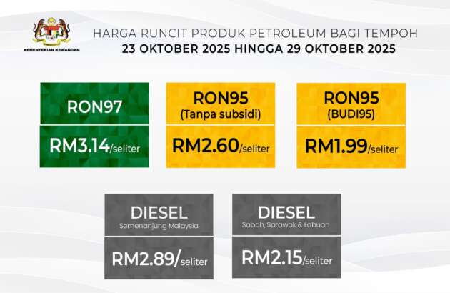 Malaysian fuel prices Oct 23-29, 2025 – RON97 down 4 sen to RM3.14/litre; diesel down 4 sen to RM2.89/litre