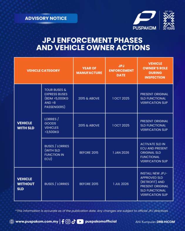 Speed limiter verification compliance only 15% so far