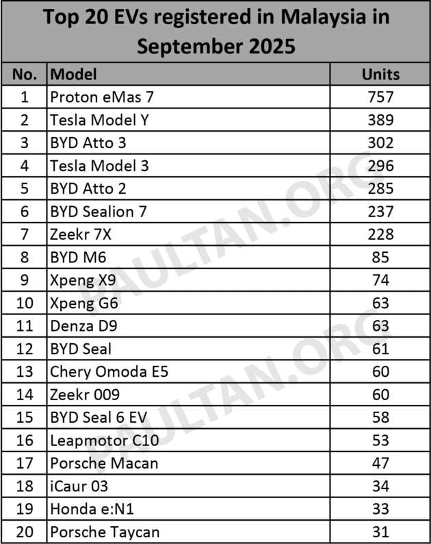 Top 20 EV models in Sept 2025 – Proton eMas 7 leads, then Tesla Model Y,  BYD Atto 3; chart gets new entries
