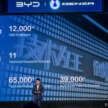 BYD Malaysia’s 2025 YTD sales at 11,097 units into Nov, 70% up from 2024; 24,328 BYD/Denzas sold so far