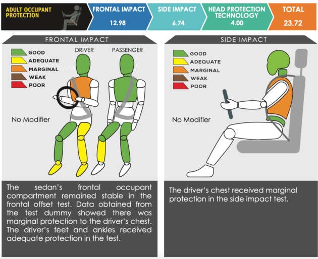 2026 Proton Saga MC3 full ASEAN NCAP report – four-star rating awarded under outgoing 2021-2025 protocol