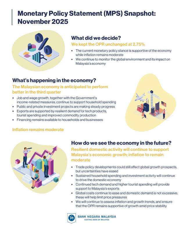 Bank Negara maintains OPR at 2.75% after Nov 2025 meeting – hire purchase rates likely to stay unchanged