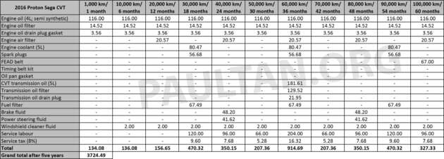 Proton Saga MC3 – kos selenggara varian 4AT lebih murah dari CVT; kedua-duanya lebih murah dari Bezza