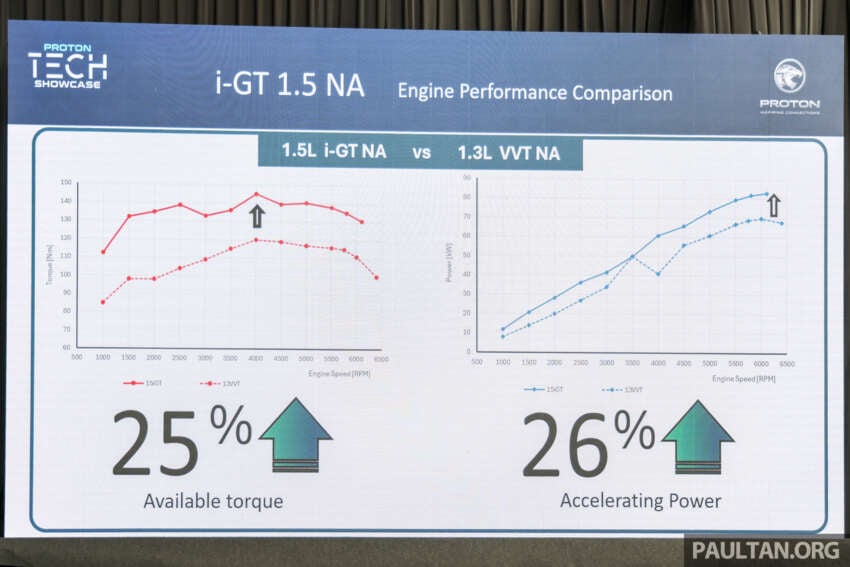 Proton i-GT engine – 54% local content for naturally aspirated version; 45% for turbocharged version 2008975