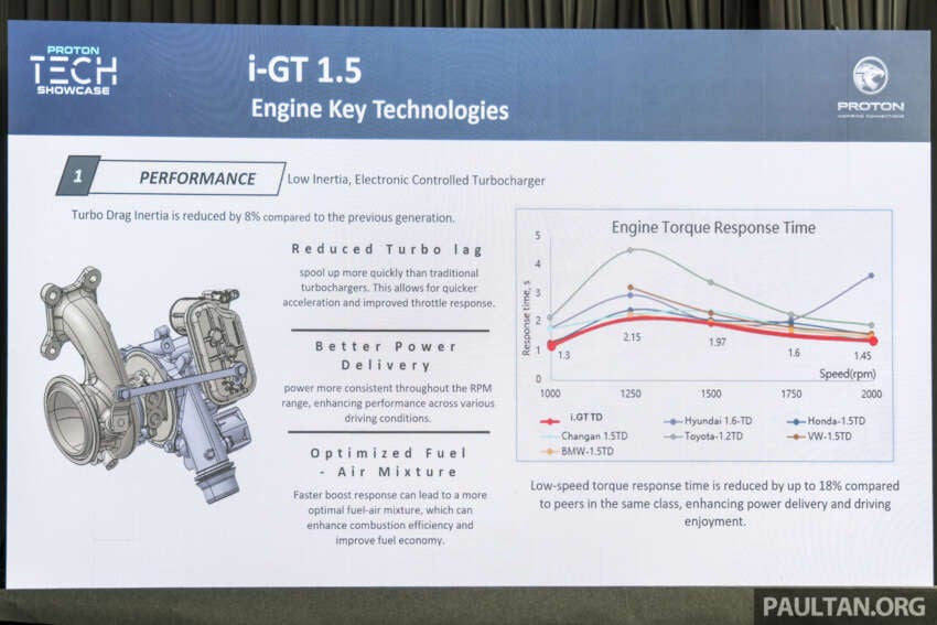 Proton i-GT engine – 54% local content for naturally aspirated version; 45% for turbocharged version 2008961