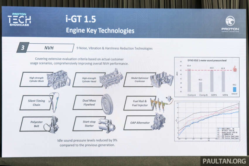 Proton i-GT engine – 54% local content for naturally aspirated version; 45% for turbocharged version 2008965