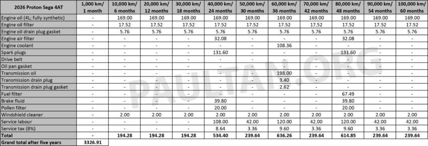 2026 Proton Saga MC3 maintenance costs – 4AT less than CVT; both cheaper than old Saga 1.3, P2 Bezza 1.3 2012142