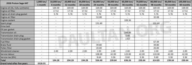 Proton Saga MC3 – kos selenggara varian 4AT lebih murah dari CVT; kedua-duanya lebih murah dari Bezza