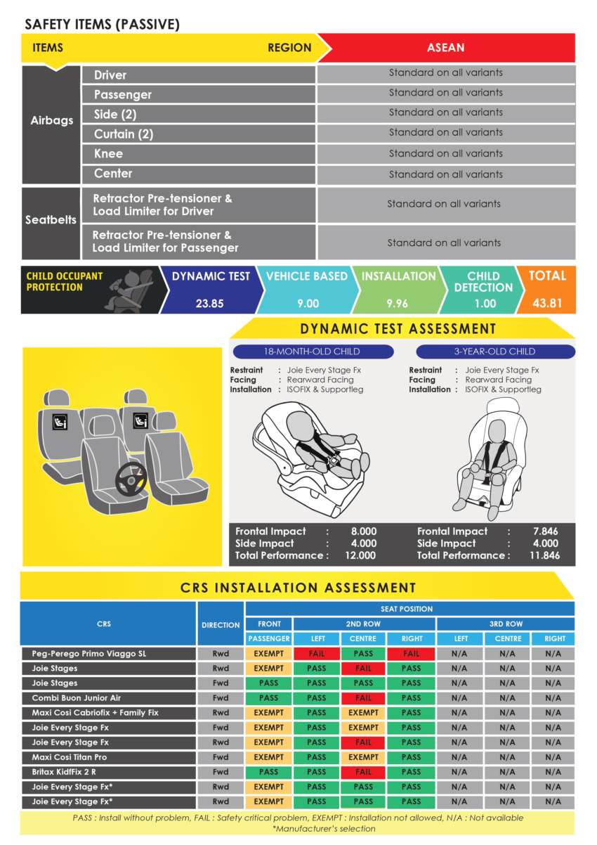 Chery Tiggo 7 PHEV, iCaur V23 secure 5-star ASEAN NCAP safety rating under outgoing 2021-2025 protocol 2017939