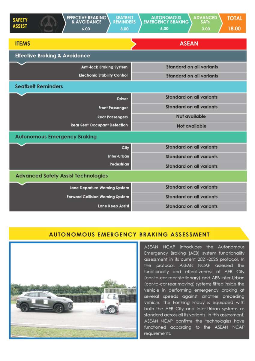 Forthing Friday EV, REEV – 5-star ASEAN NCAP rating 2018857