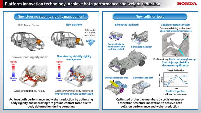 Honda next-gen mid-size platform for Civic/CR-V and new mid-size e:HEV hybrid system sampled in Japan 2007904