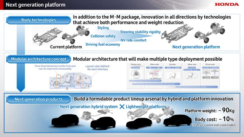 Honda next-gen mid-size platform for Civic/CR-V and new mid-size e:HEV hybrid system sampled in Japan 2007908