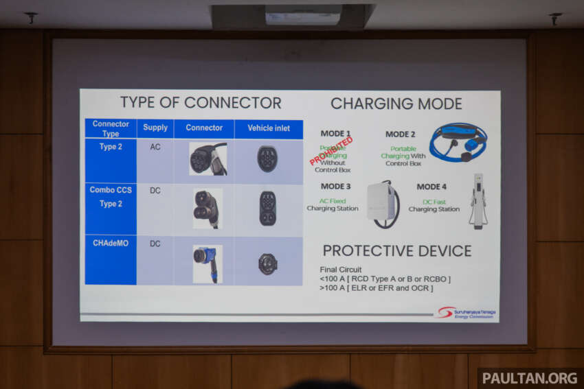 Malaysia has 5,360 public EV chargers as of end-Nov, well off 10k 2025 target – 8k AC target now by Q3 2026 2016697