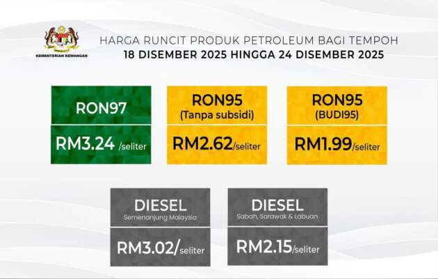 Malaysian fuel prices December 18-24, 2025 – all down; RON95 to RM2.62; RON97 to RM3.24; diesel to RM3.02
