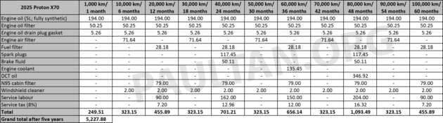 2026 Proton X70 MC3 maintenance costs – new 1.5 litre i-GT turbo four-cylinder less than three-cylinder
