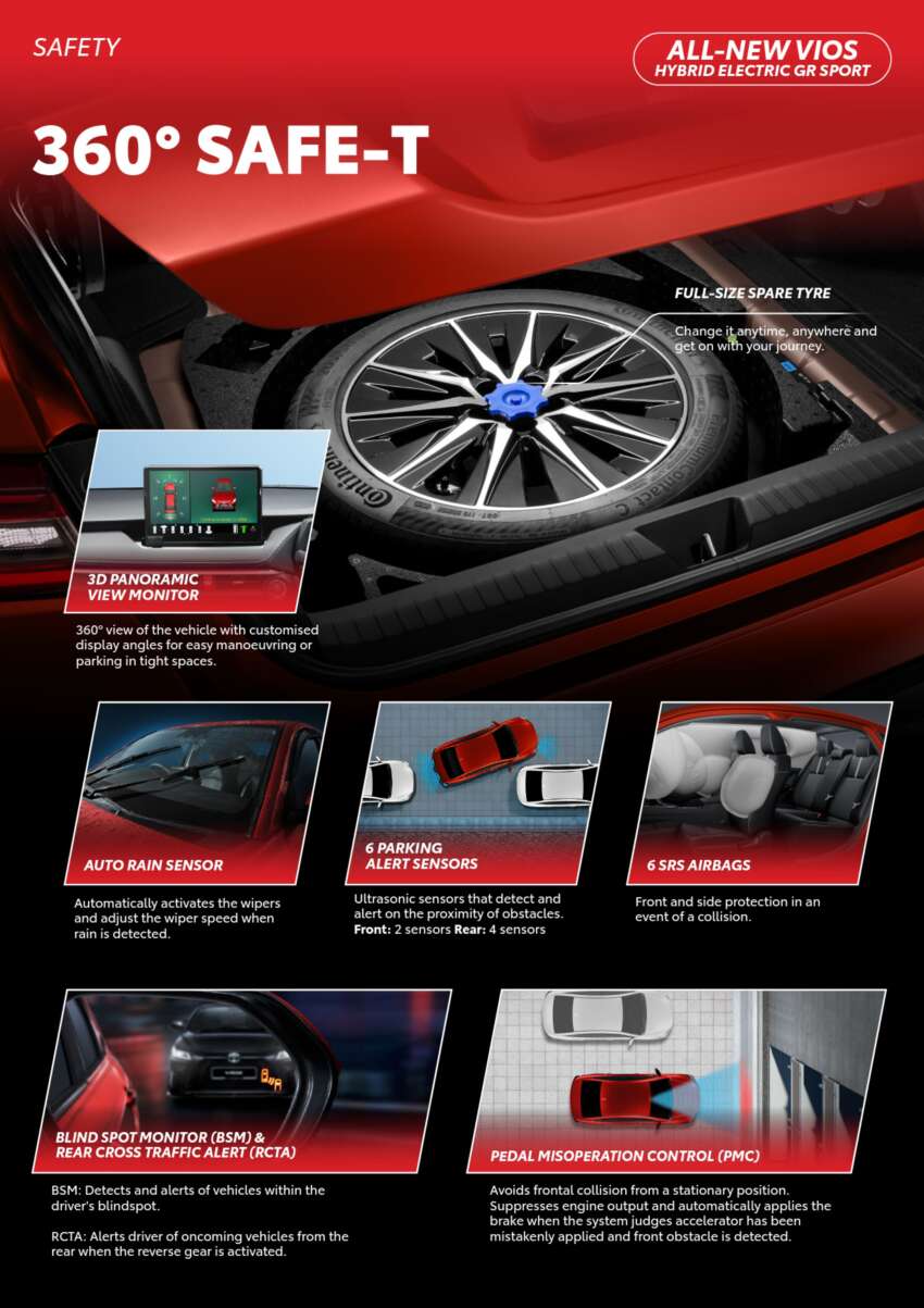 Toyota Vios Hybrid in Malaysia – 111 PS, 27.8 km/l, CKD battery, HEV and GR Sport, RM104k to RM110k 2038600