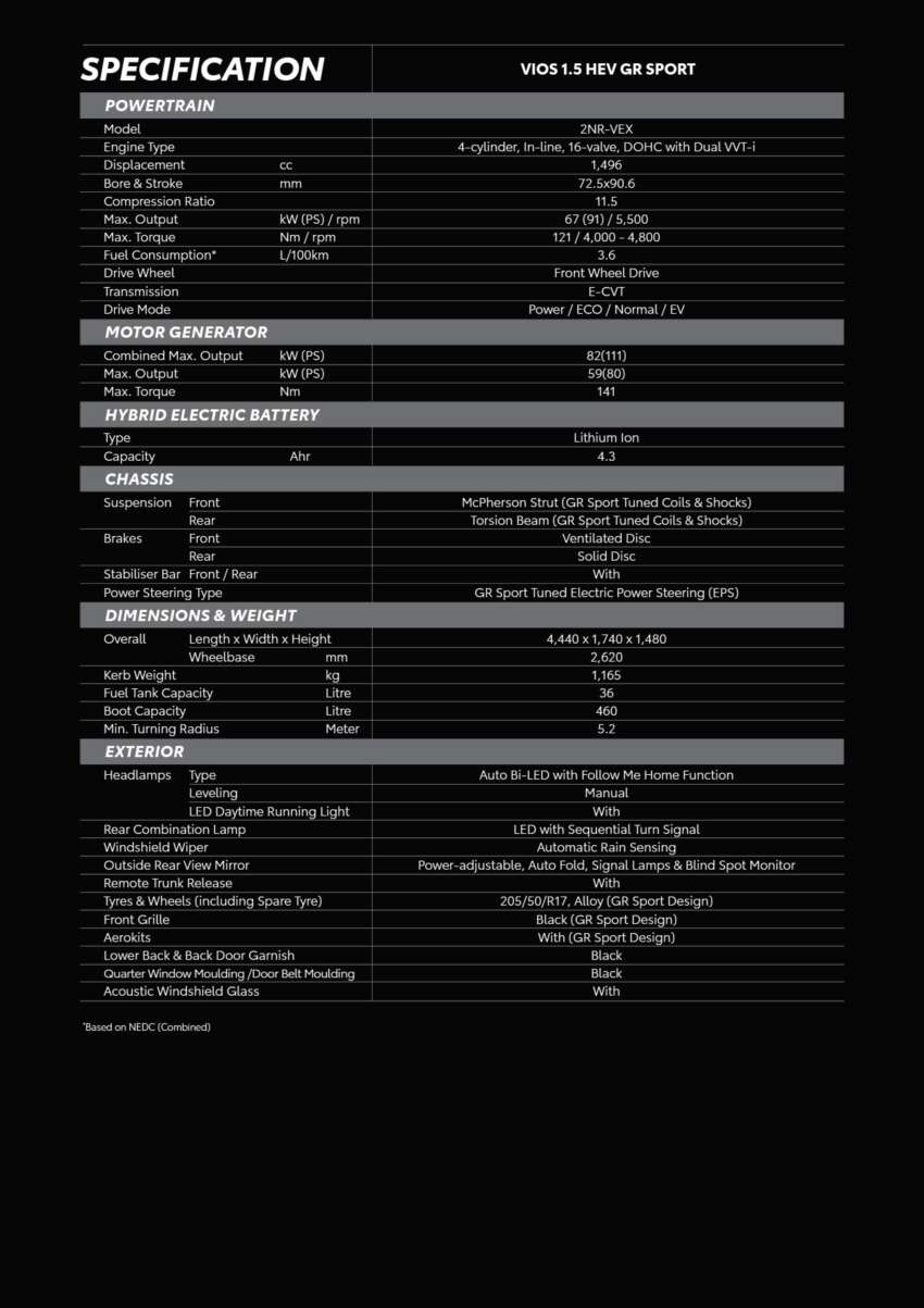 Toyota Vios Hybrid in Malaysia – 111 PS, 27.8 km/l, CKD battery, HEV and GR Sport, RM104k to RM110k 2038603
